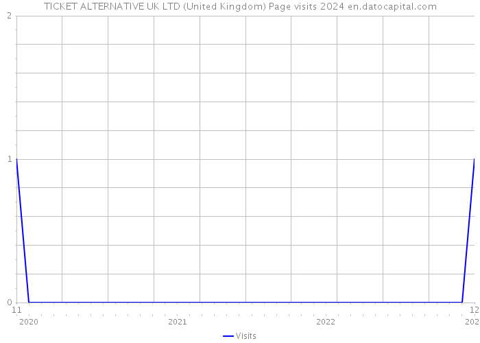 TICKET ALTERNATIVE UK LTD (United Kingdom) Page visits 2024 