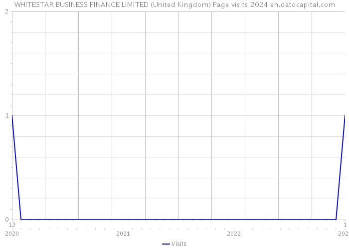 WHITESTAR BUSINESS FINANCE LIMITED (United Kingdom) Page visits 2024 