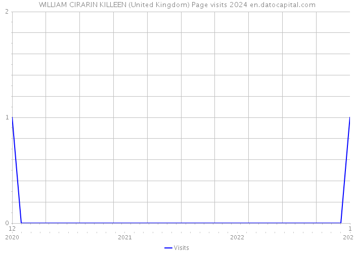 WILLIAM CIRARIN KILLEEN (United Kingdom) Page visits 2024 