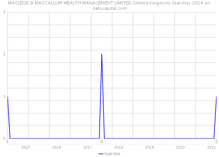 MACLEOD & MACCALLUM WEALTH MANAGEMENT LIMITED (United Kingdom) Searches 2024 