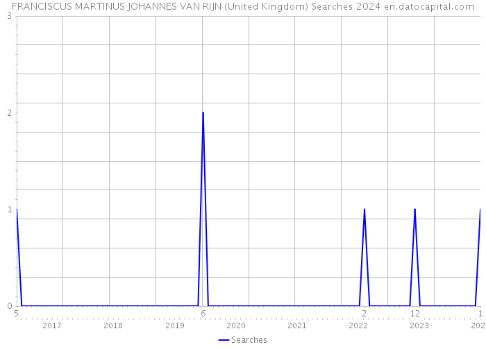 FRANCISCUS MARTINUS JOHANNES VAN RIJN (United Kingdom) Searches 2024 