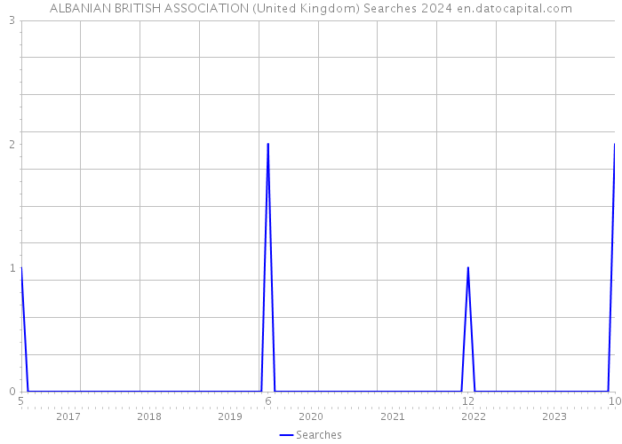 ALBANIAN BRITISH ASSOCIATION (United Kingdom) Searches 2024 