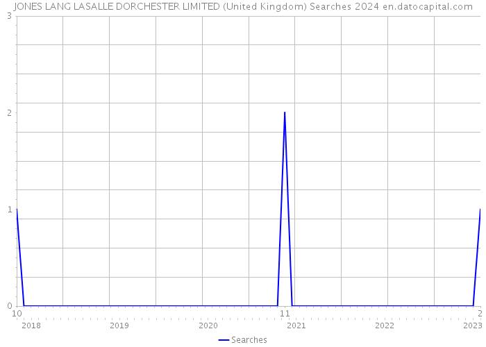 JONES LANG LASALLE DORCHESTER LIMITED (United Kingdom) Searches 2024 