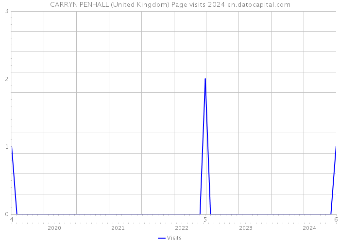 CARRYN PENHALL (United Kingdom) Page visits 2024 