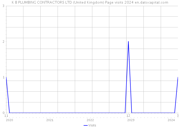 K B PLUMBING CONTRACTORS LTD (United Kingdom) Page visits 2024 