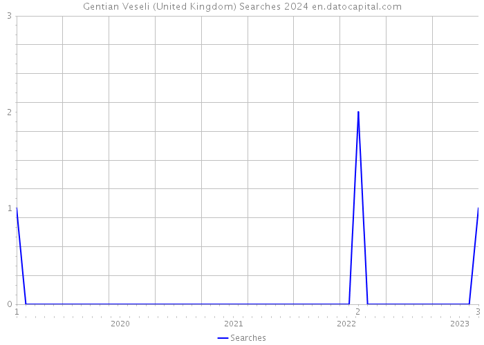 Gentian Veseli (United Kingdom) Searches 2024 