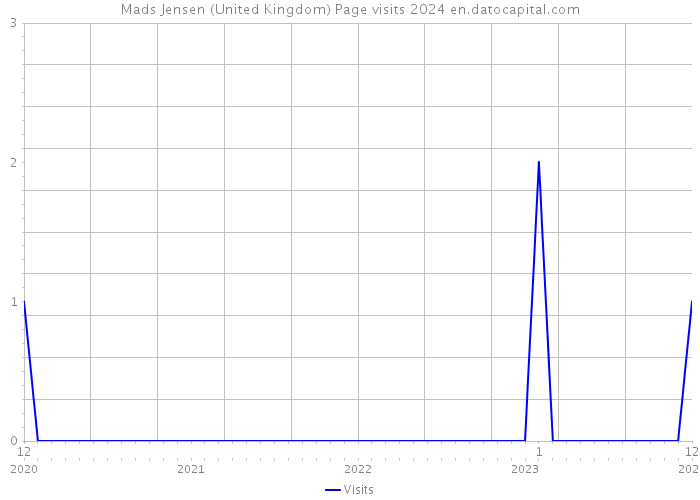 Mads Jensen (United Kingdom) Page visits 2024 