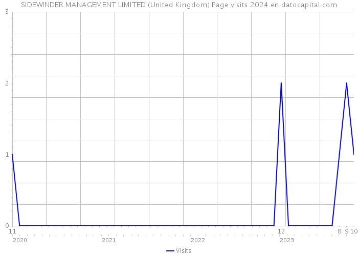 SIDEWINDER MANAGEMENT LIMITED (United Kingdom) Page visits 2024 