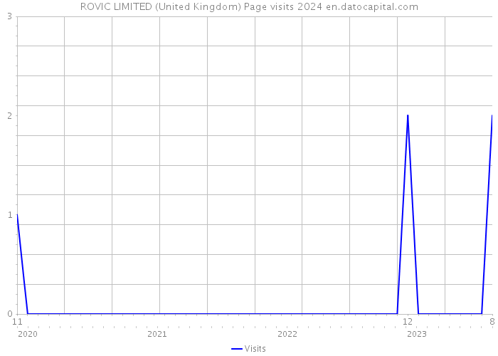 ROVIC LIMITED (United Kingdom) Page visits 2024 