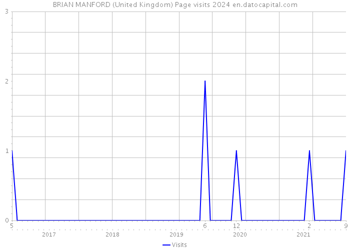BRIAN MANFORD (United Kingdom) Page visits 2024 