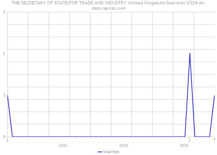 THE SECRETARY OF STATE FOR TRADE AND INDUSTRY (United Kingdom) Searches 2024 