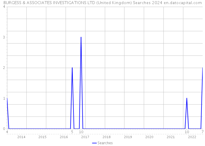 BURGESS & ASSOCIATES INVESTIGATIONS LTD (United Kingdom) Searches 2024 