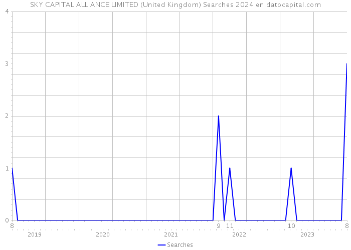 SKY CAPITAL ALLIANCE LIMITED (United Kingdom) Searches 2024 