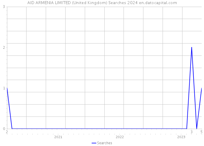 AID ARMENIA LIMITED (United Kingdom) Searches 2024 