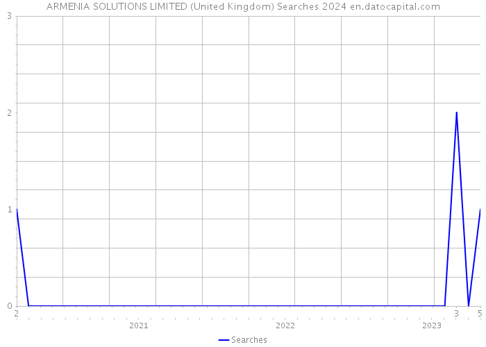 ARMENIA SOLUTIONS LIMITED (United Kingdom) Searches 2024 