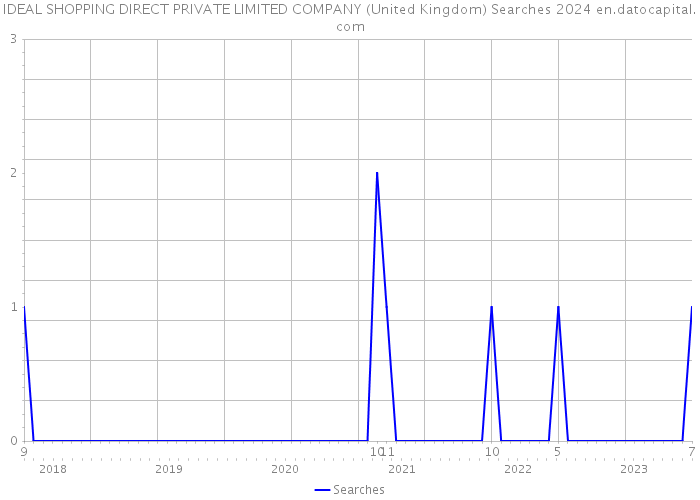 IDEAL SHOPPING DIRECT PRIVATE LIMITED COMPANY (United Kingdom) Searches 2024 