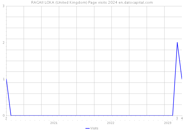 RAGAII LOKA (United Kingdom) Page visits 2024 