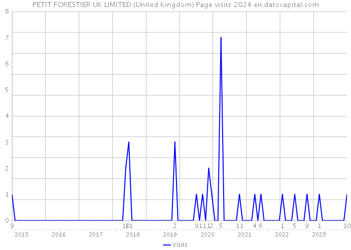 PETIT FORESTIER UK LIMITED (United Kingdom) Page visits 2024 