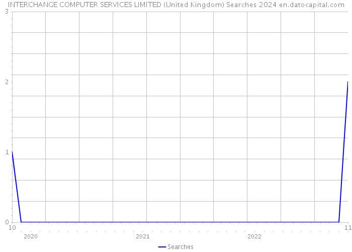 INTERCHANGE COMPUTER SERVICES LIMITED (United Kingdom) Searches 2024 