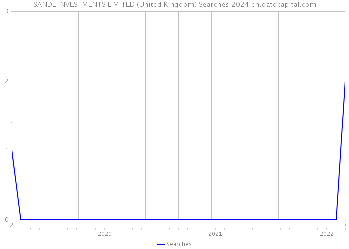 SANDE INVESTMENTS LIMITED (United Kingdom) Searches 2024 