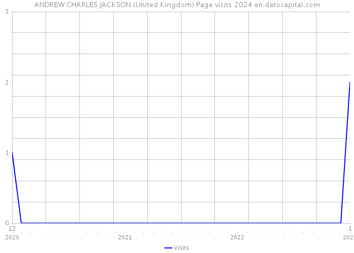 ANDREW CHARLES JACKSON (United Kingdom) Page visits 2024 