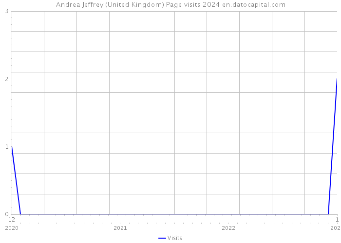 Andrea Jeffrey (United Kingdom) Page visits 2024 