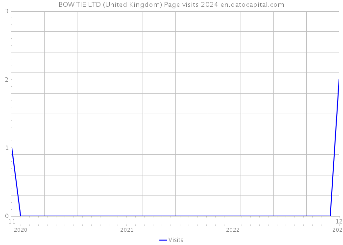 BOW TIE LTD (United Kingdom) Page visits 2024 