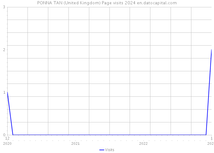 PONNA TAN (United Kingdom) Page visits 2024 