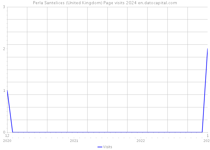 Perla Santelices (United Kingdom) Page visits 2024 