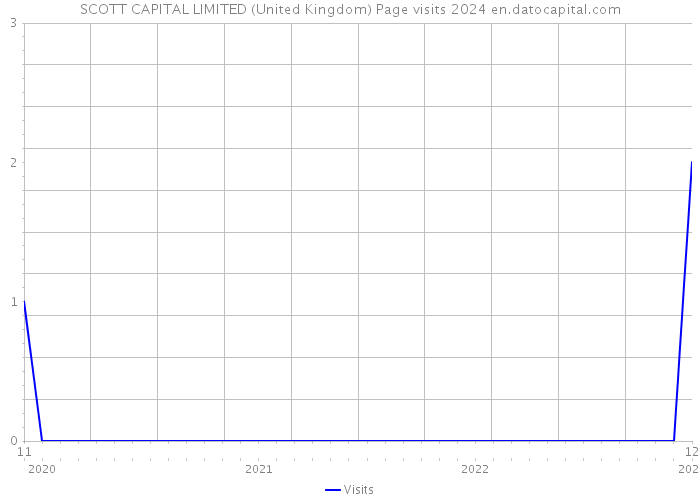 SCOTT CAPITAL LIMITED (United Kingdom) Page visits 2024 