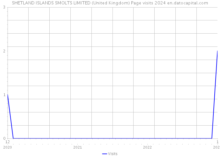 SHETLAND ISLANDS SMOLTS LIMITED (United Kingdom) Page visits 2024 