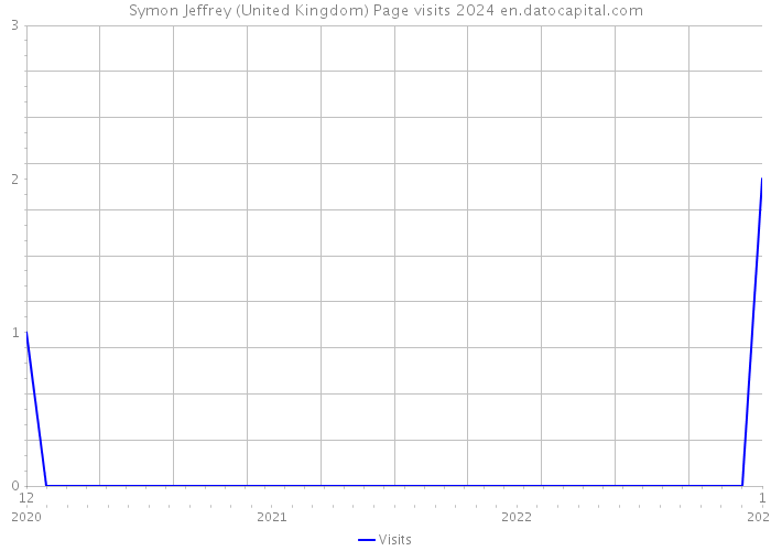 Symon Jeffrey (United Kingdom) Page visits 2024 