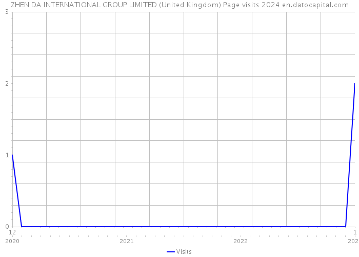 ZHEN DA INTERNATIONAL GROUP LIMITED (United Kingdom) Page visits 2024 