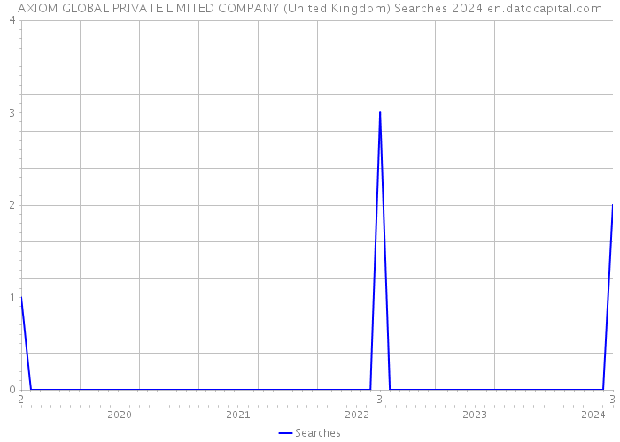 AXIOM GLOBAL PRIVATE LIMITED COMPANY (United Kingdom) Searches 2024 