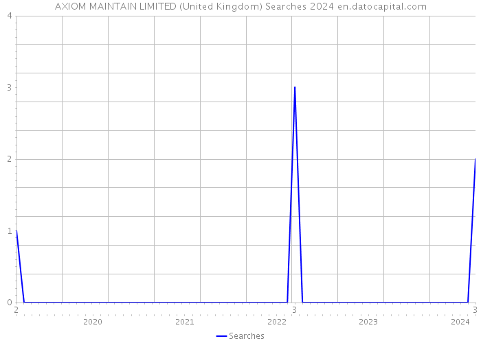 AXIOM MAINTAIN LIMITED (United Kingdom) Searches 2024 
