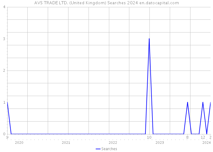 AVS TRADE LTD. (United Kingdom) Searches 2024 