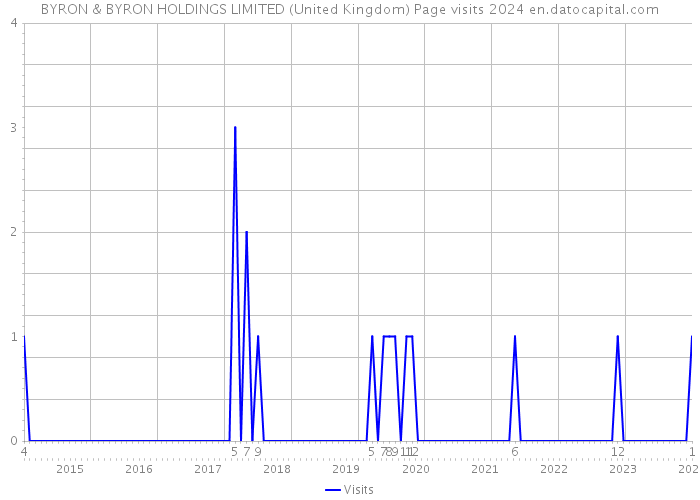 BYRON & BYRON HOLDINGS LIMITED (United Kingdom) Page visits 2024 