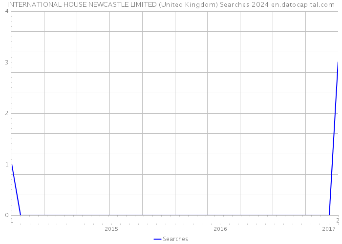 INTERNATIONAL HOUSE NEWCASTLE LIMITED (United Kingdom) Searches 2024 