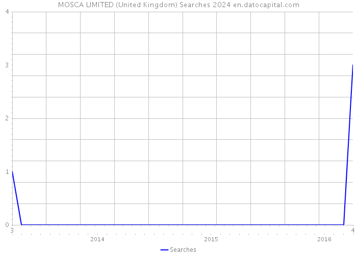 MOSCA LIMITED (United Kingdom) Searches 2024 