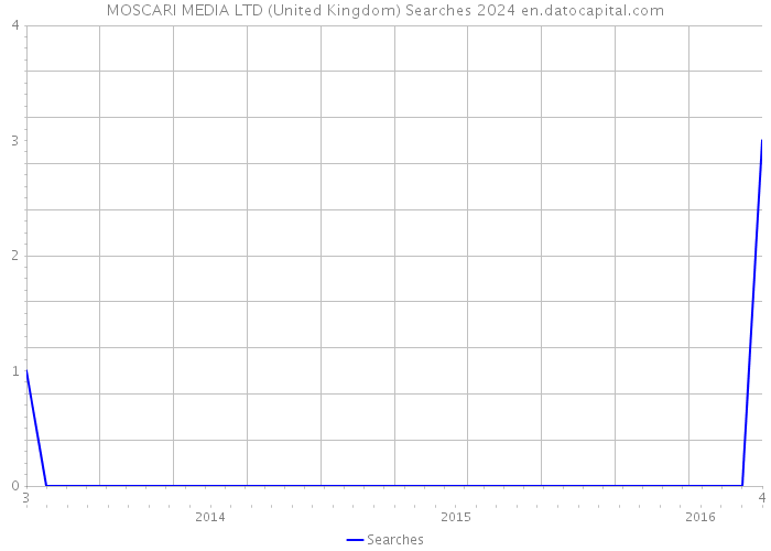 MOSCARI MEDIA LTD (United Kingdom) Searches 2024 