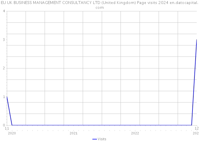 EU UK BUSINESS MANAGEMENT CONSULTANCY LTD (United Kingdom) Page visits 2024 