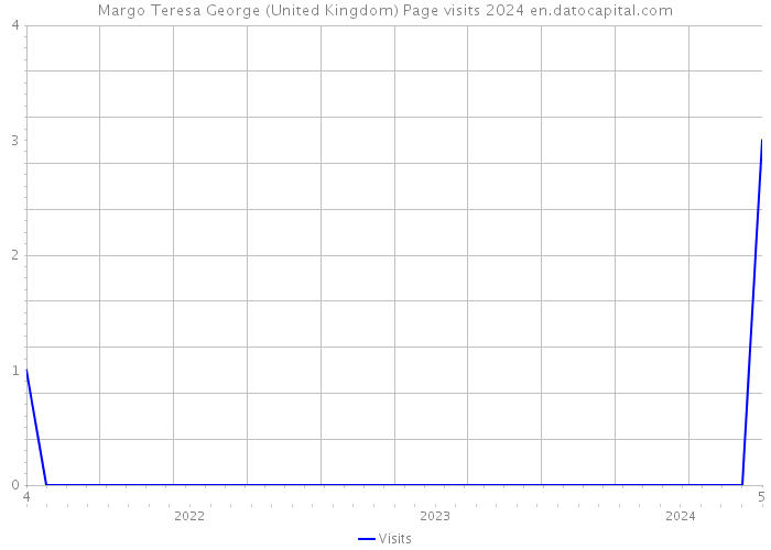 Margo Teresa George (United Kingdom) Page visits 2024 