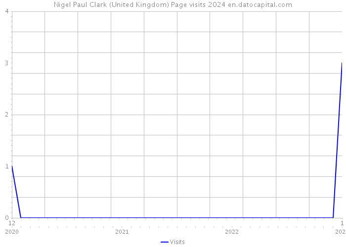 Nigel Paul Clark (United Kingdom) Page visits 2024 