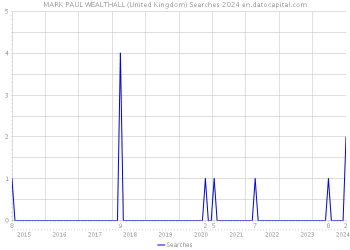 MARK PAUL WEALTHALL (United Kingdom) Searches 2024 