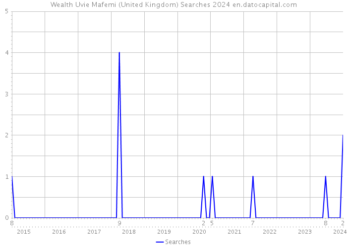 Wealth Uvie Mafemi (United Kingdom) Searches 2024 