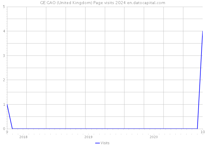 GE GAO (United Kingdom) Page visits 2024 