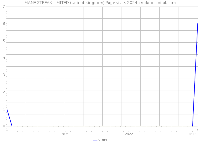 MANE STREAK LIMITED (United Kingdom) Page visits 2024 