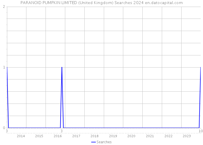 PARANOID PUMPKIN LIMITED (United Kingdom) Searches 2024 
