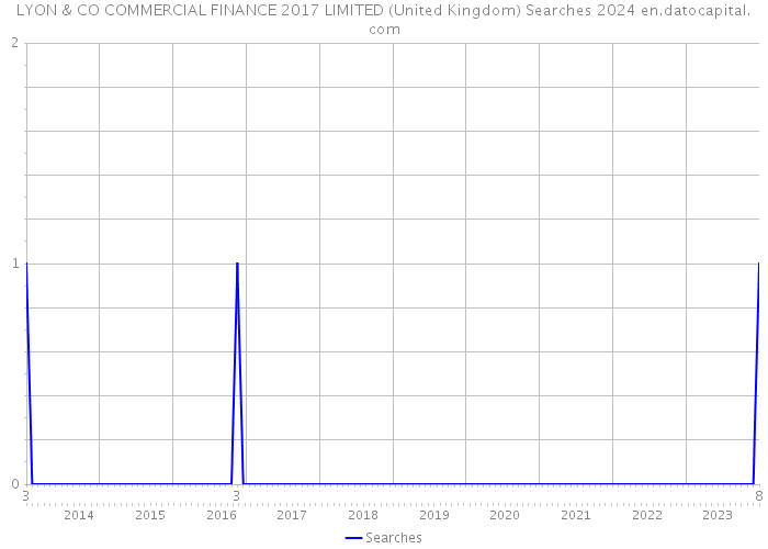 LYON & CO COMMERCIAL FINANCE 2017 LIMITED (United Kingdom) Searches 2024 