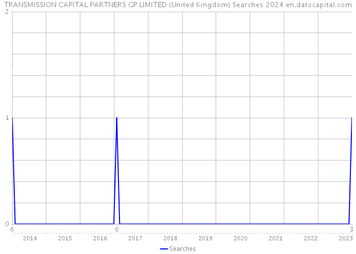 TRANSMISSION CAPITAL PARTNERS GP LIMITED (United Kingdom) Searches 2024 